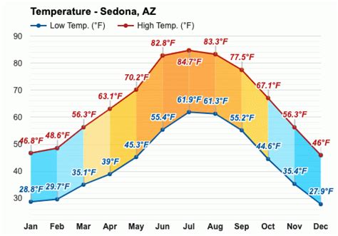 sedona temperature by month.